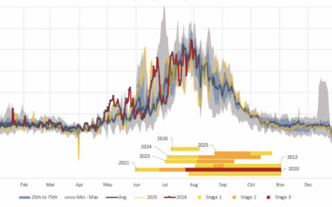 Daily water consumption chart comparing 2025 and 2026 with the historical range and water restriction stages