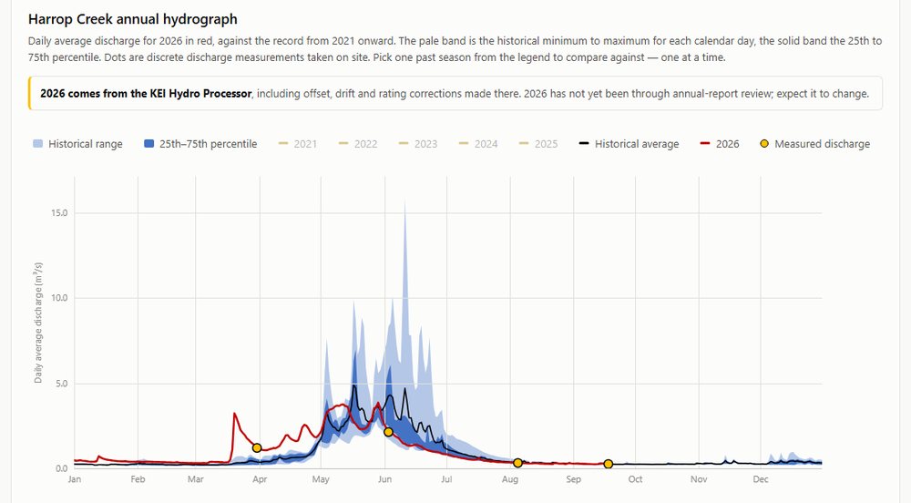 Harrop Creek data page: 2026 daily discharge in red against the historical range, with measured discharge points